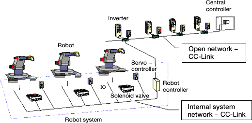 Multiple Robot Control System | Use case | technology | CC-Link Partner Association